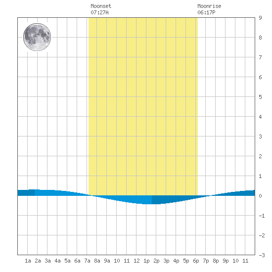 Corpus Christi tide chart for Sunday, February 5, 2023
