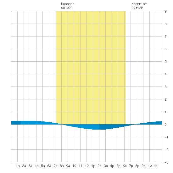 Corpus Christi tide chart for Monday, February 6, 2023