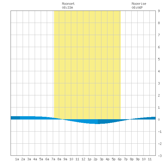 Corpus Christi tide chart for Tuesday, February 7, 2023