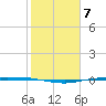 Corpus Christi tide chart for Tuesday, February 7, 2023