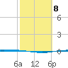 Corpus Christi tide chart for Wednesday, February 8, 2023