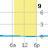 Corpus Christi tide chart for Thursday, February 9, 2023