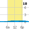 Corpus Christi tide chart for Friday, March 10, 2023