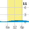Corpus Christi tide chart for Saturday, March 11, 2023