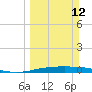 Corpus Christi tide chart for Sunday, March 12, 2023