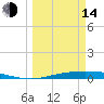 Corpus Christi tide chart for Tuesday, March 14, 2023