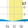 Corpus Christi tide chart for Friday, March 17, 2023