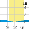 Corpus Christi tide chart for Saturday, March 18, 2023