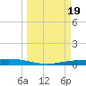 Corpus Christi tide chart for Sunday, March 19, 2023