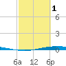 Corpus Christi tide chart for Wednesday, March 1, 2023