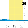 Corpus Christi tide chart for Monday, March 20, 2023