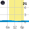 Corpus Christi tide chart for Tuesday, March 21, 2023