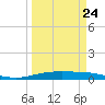Corpus Christi tide chart for Friday, March 24, 2023