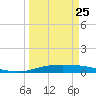 Corpus Christi tide chart for Saturday, March 25, 2023