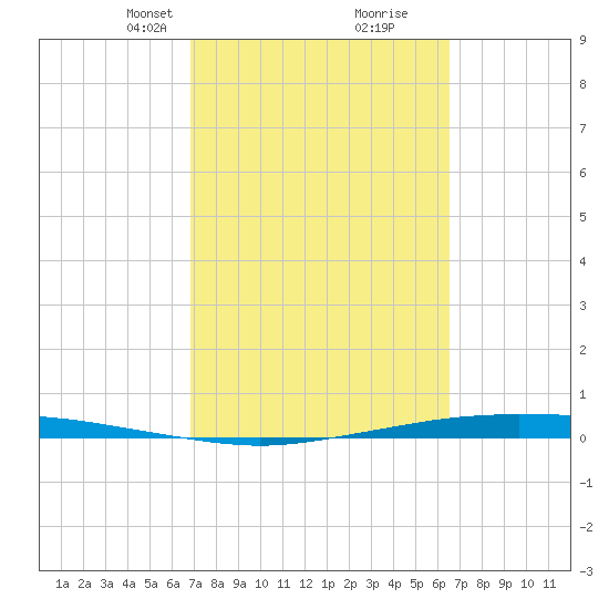 Corpus Christi tide chart for Thursday, March 2, 2023