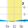 Corpus Christi tide chart for Thursday, March 2, 2023