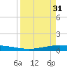 Corpus Christi tide chart for Friday, March 31, 2023