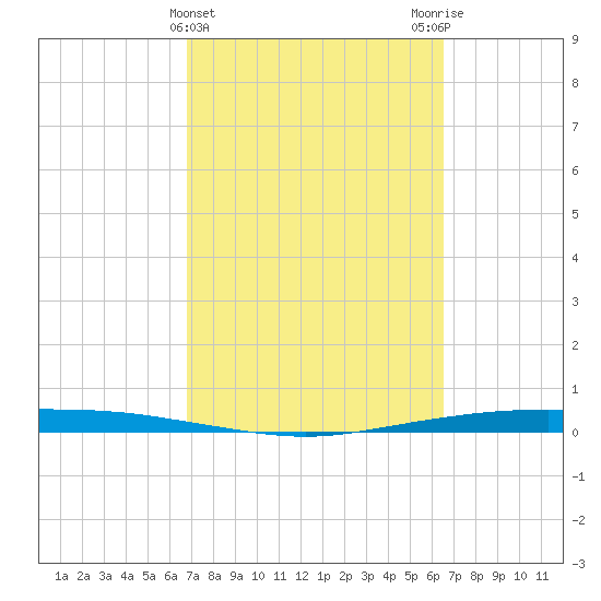 Corpus Christi tide chart for Sunday, March 5, 2023