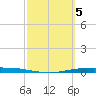 Corpus Christi tide chart for Sunday, March 5, 2023