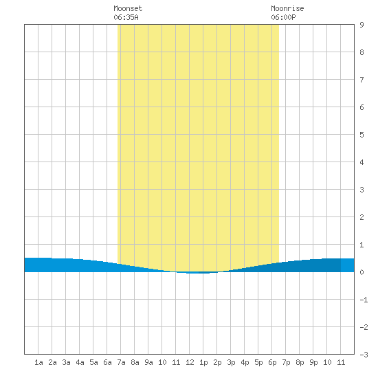 Corpus Christi tide chart for Monday, March 6, 2023