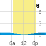 Corpus Christi tide chart for Monday, March 6, 2023