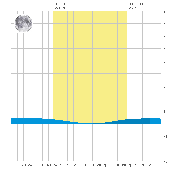 Corpus Christi tide chart for Tuesday, March 7, 2023