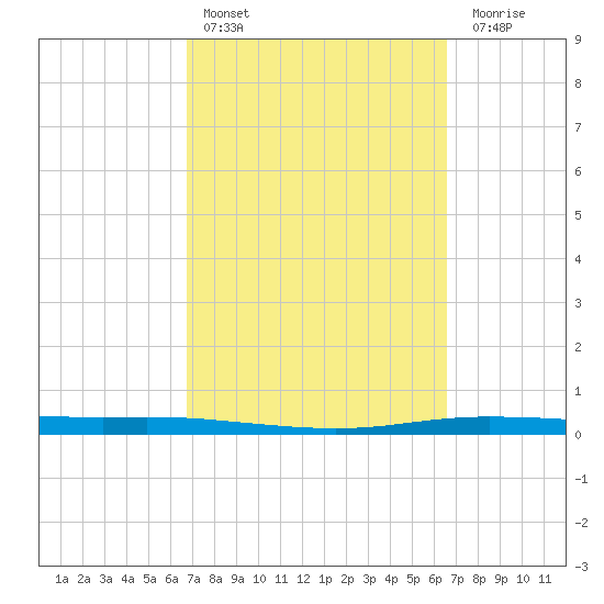 Corpus Christi tide chart for Wednesday, March 8, 2023