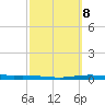Corpus Christi tide chart for Wednesday, March 8, 2023