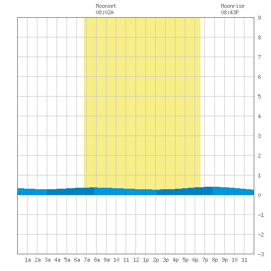 Corpus Christi tide chart for Thursday, March 9, 2023