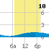 Corpus Christi tide chart for Monday, April 10, 2023