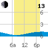 Corpus Christi tide chart for Thursday, April 13, 2023