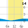 Corpus Christi tide chart for Friday, April 14, 2023