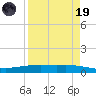 Corpus Christi tide chart for Wednesday, April 19, 2023