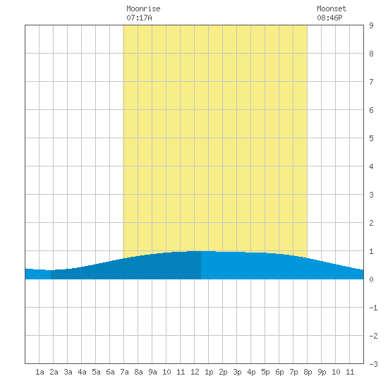 Corpus Christi tide chart for Thursday, April 20, 2023