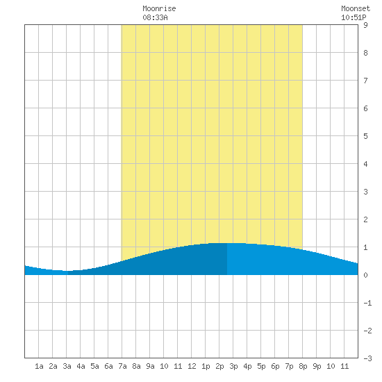 Corpus Christi tide chart for Saturday, April 22, 2023