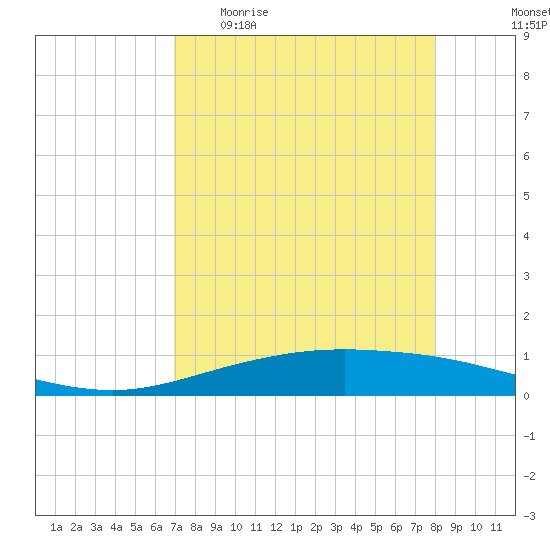 Corpus Christi tide chart for Sunday, April 23, 2023