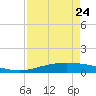 Corpus Christi tide chart for Monday, April 24, 2023
