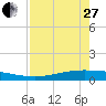 Corpus Christi tide chart for Thursday, April 27, 2023