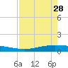 Corpus Christi tide chart for Friday, April 28, 2023