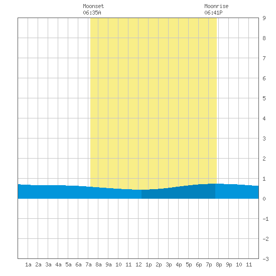 Corpus Christi tide chart for Tuesday, April 4, 2023