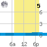 Corpus Christi tide chart for Wednesday, April 5, 2023