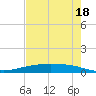 Corpus Christi tide chart for Thursday, May 18, 2023