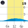Corpus Christi tide chart for Friday, May 19, 2023