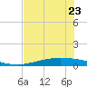 Corpus Christi tide chart for Tuesday, May 23, 2023