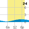 Corpus Christi tide chart for Wednesday, May 24, 2023