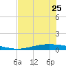 Corpus Christi tide chart for Thursday, May 25, 2023