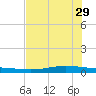 Corpus Christi tide chart for Monday, May 29, 2023