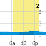 Corpus Christi tide chart for Tuesday, May 2, 2023