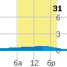 Corpus Christi tide chart for Wednesday, May 31, 2023