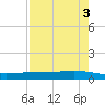 Corpus Christi tide chart for Wednesday, May 3, 2023